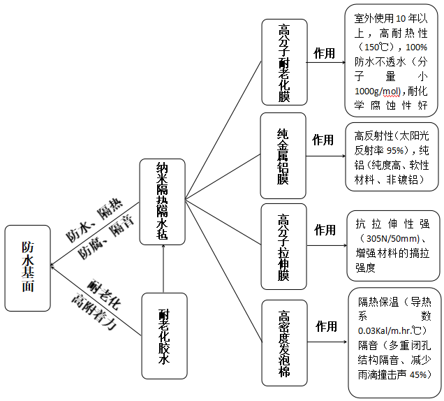金属屋面隔热防水毡